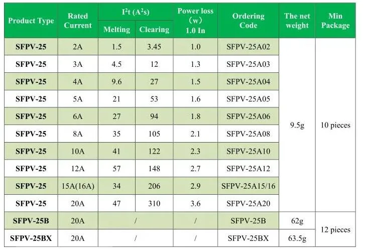 AC Cylindrical Ceramic Solar PV Fuse 30A 60A 440VAC with IEC60269-1